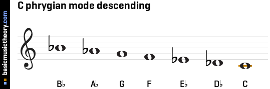 C phrygian mode descending