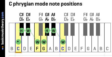 C phrygian mode note positions