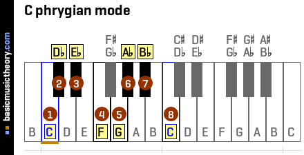 C phrygian mode