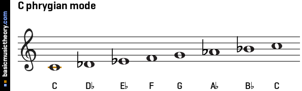 C phrygian mode