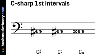 C-sharp 1st intervals