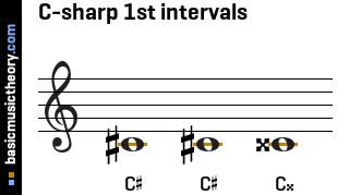 C-sharp 1st intervals