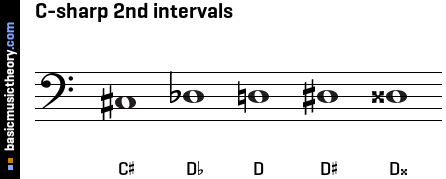 C-sharp 2nd intervals