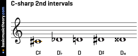 C-sharp 2nd intervals