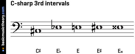 C-sharp 3rd intervals