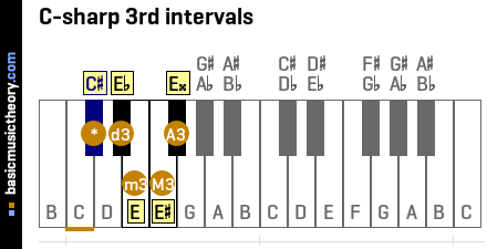 C-sharp 3rd intervals