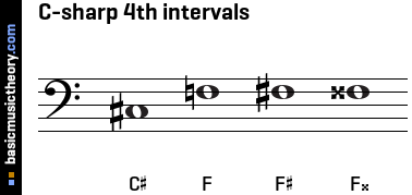 C-sharp 4th intervals