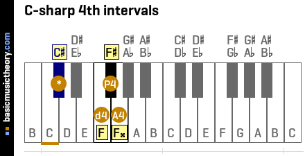 C-sharp 4th intervals