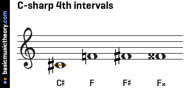 C-sharp 4th intervals