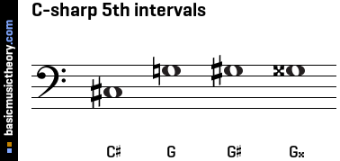 C-sharp 5th intervals