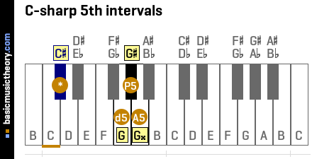 C-sharp 5th intervals