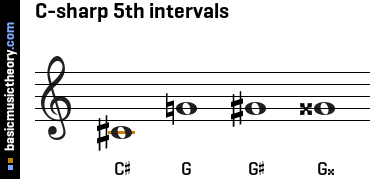 C-sharp 5th intervals