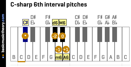 C-sharp 6th interval pitches