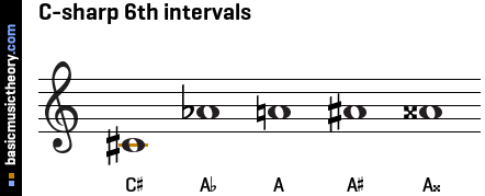 C-sharp 6th intervals