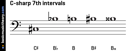 C-sharp 7th intervals