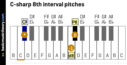 C-sharp 8th interval pitches
