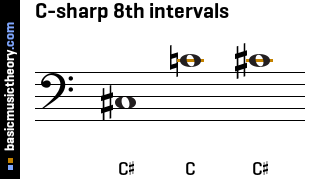 C-sharp 8th intervals