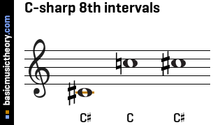 C-sharp 8th intervals