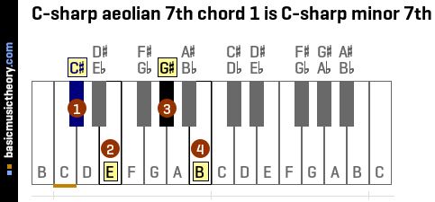 C-sharp aeolian 7th chord 1 is C-sharp minor 7th