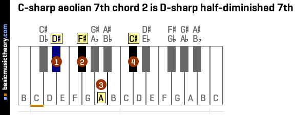 C-sharp aeolian 7th chord 2 is D-sharp half-diminished 7th