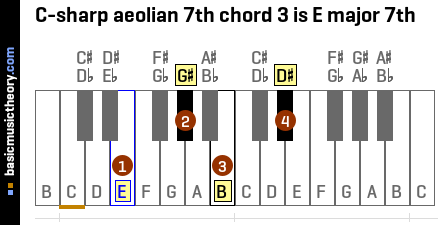 C-sharp aeolian 7th chord 3 is E major 7th