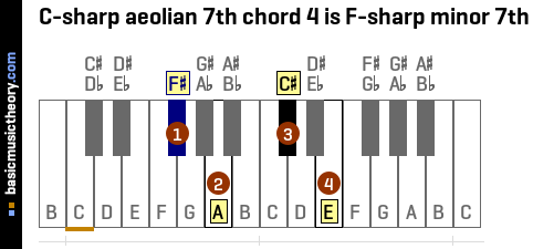 C-sharp aeolian 7th chord 4 is F-sharp minor 7th