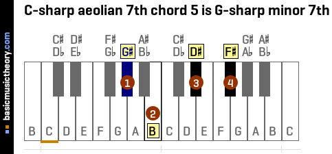 C-sharp aeolian 7th chord 5 is G-sharp minor 7th