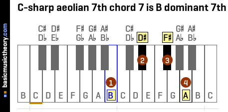C-sharp aeolian 7th chord 7 is B dominant 7th