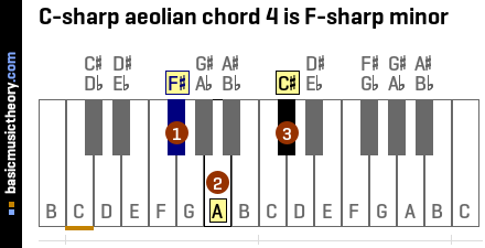 C-sharp aeolian chord 4 is F-sharp minor