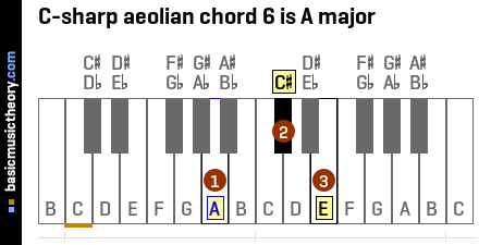 C-sharp aeolian chord 6 is A major