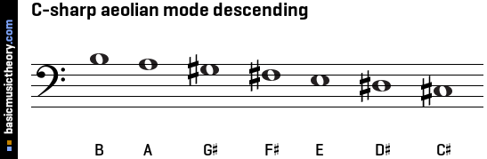 C-sharp aeolian mode descending