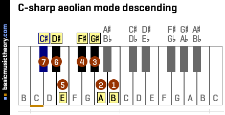 C-sharp aeolian mode descending