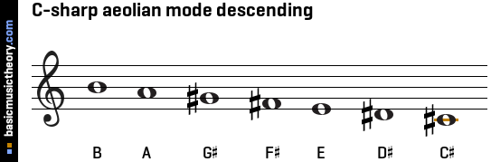 C-sharp aeolian mode descending