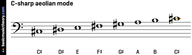 C-sharp aeolian mode