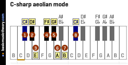 C-sharp aeolian mode