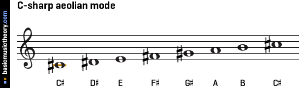 c-sharp-aeolian-mode-on-treble-clef.png