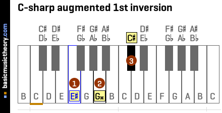 C-sharp augmented 1st inversion