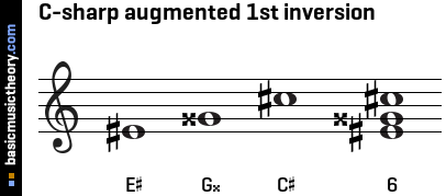 C-sharp augmented 1st inversion