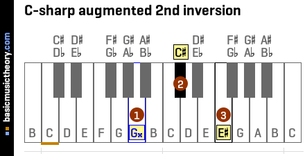 C-sharp augmented 2nd inversion