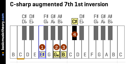 C-sharp augmented 7th 1st inversion