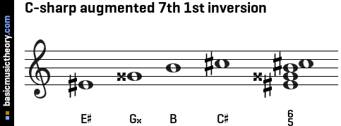 C-sharp augmented 7th 1st inversion