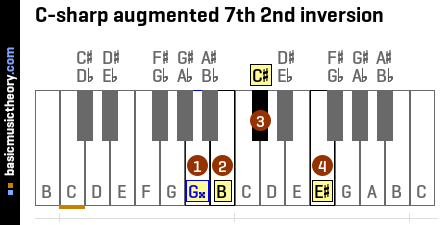 C-sharp augmented 7th 2nd inversion
