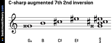 C-sharp augmented 7th 2nd inversion