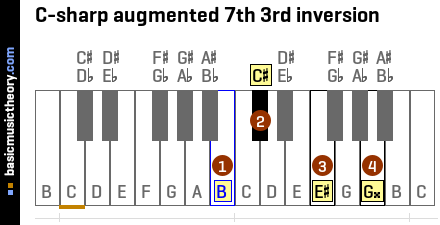 C-sharp augmented 7th 3rd inversion