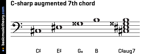 C-sharp augmented 7th chord