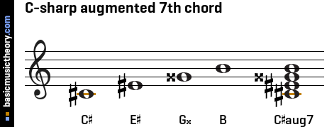 C-sharp augmented 7th chord