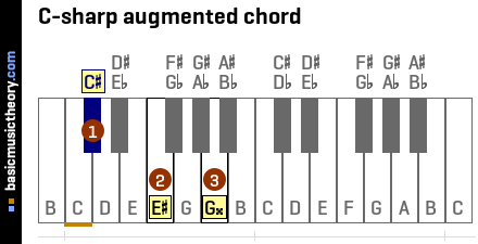 C-sharp augmented chord