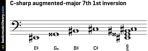 C-sharp augmented-major 7th 1st inversion