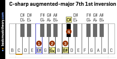 C-sharp augmented-major 7th 1st inversion