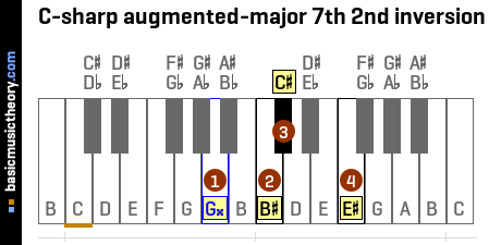 C-sharp augmented-major 7th 2nd inversion